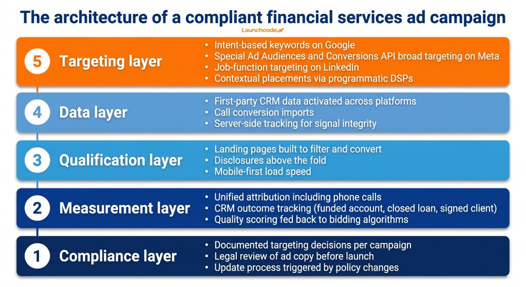 The 5-layer compliant campaign architecture