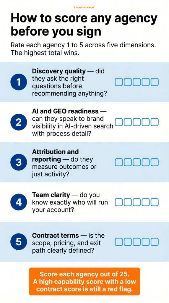 The 5-point agency scoring framework