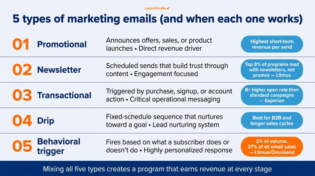 The 5 types of marketing emails
