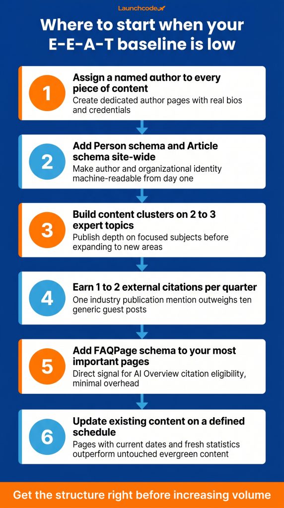What is E-E-A-T and why it matters for SEO and GEO 5 The 6-step E-E-A-T priority sequence Launchcodex