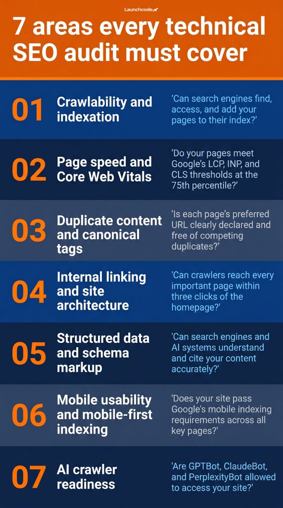 Technical SEO audit: How to find and fix what is holding your site back 1 The 7 areas of a technical SEO audit