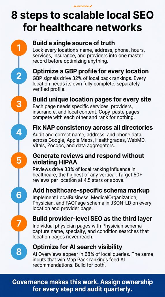 The 8-step local SEO framework for multi-location healthcare networks