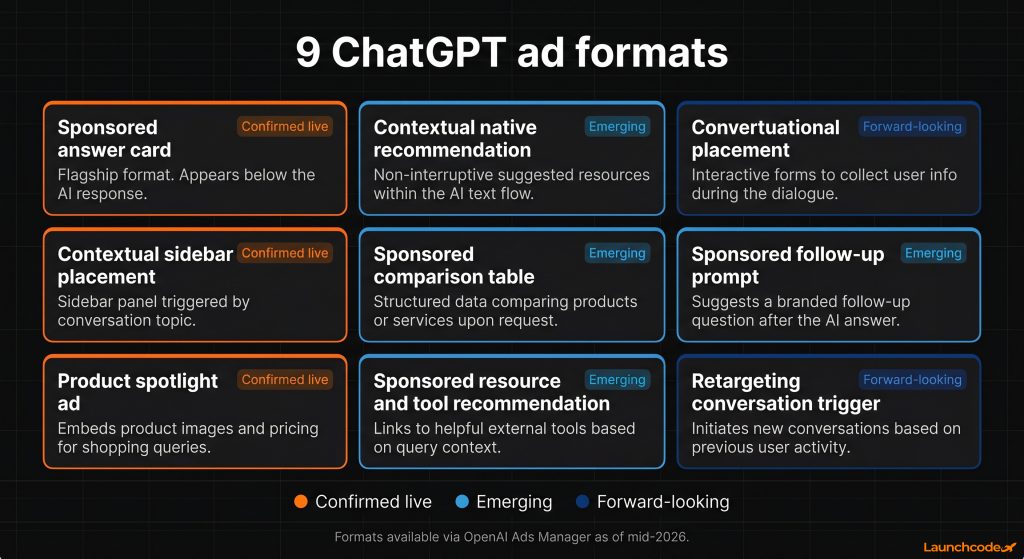 The 9 ChatGPT ad formats — status dashboard
