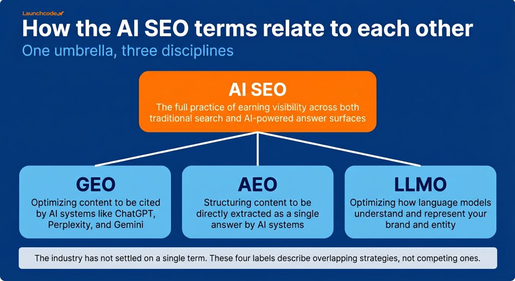 The AI SEO term map