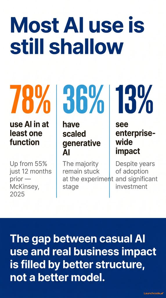 The AI adoption gap stat block