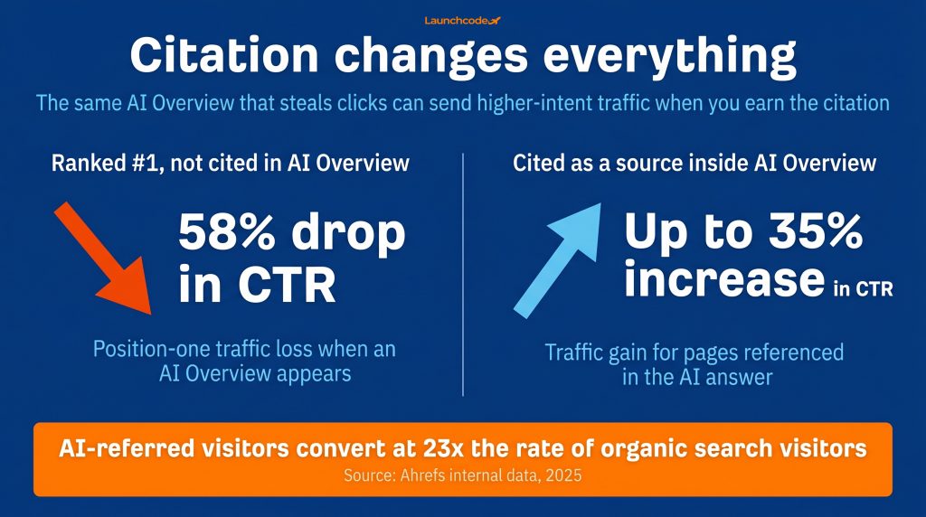 The AI citation advantage