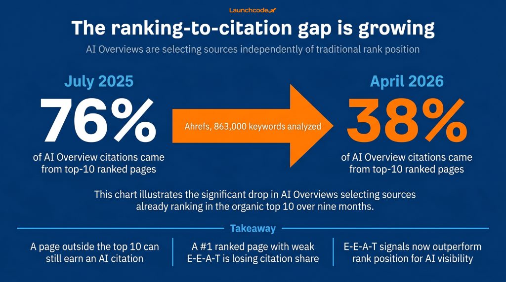 What is E-E-A-T and why it matters for SEO and GEO 3 The AI citation gap — how rankings and citations diverged Launchcodex