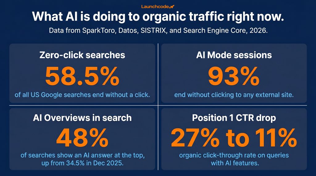 Google May 2026 core update rolling out now 2 The AI click erosion dashboard