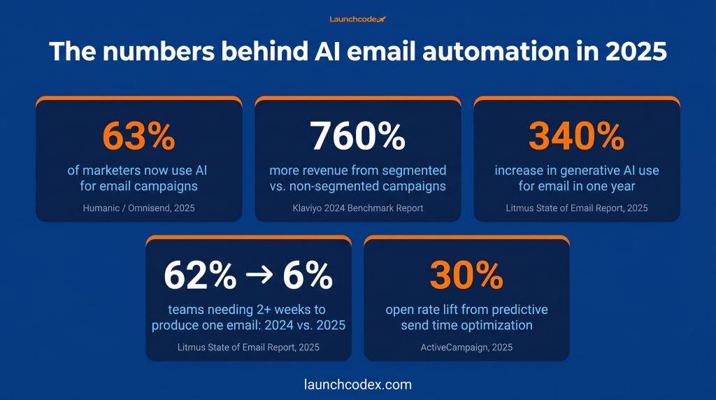 How to automate your email marketing with AI 5 The AI email marketing performance dashboard