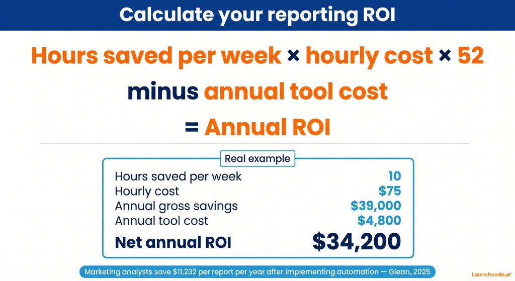 How to build an AI reporting workflow that saves 10 hours a week 4 The AI reporting ROI formula