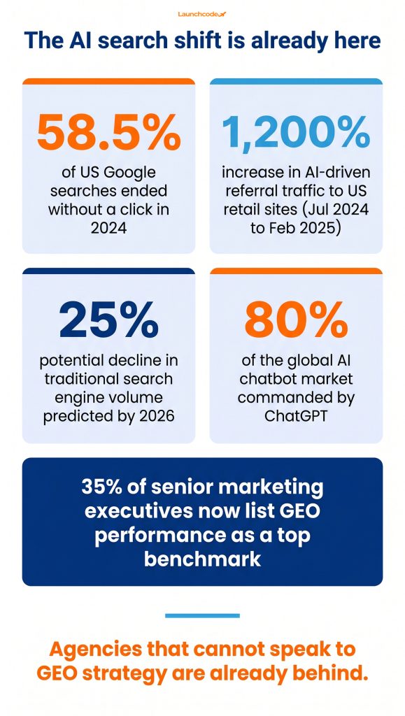 The AI search shift and what it means for agency evaluation