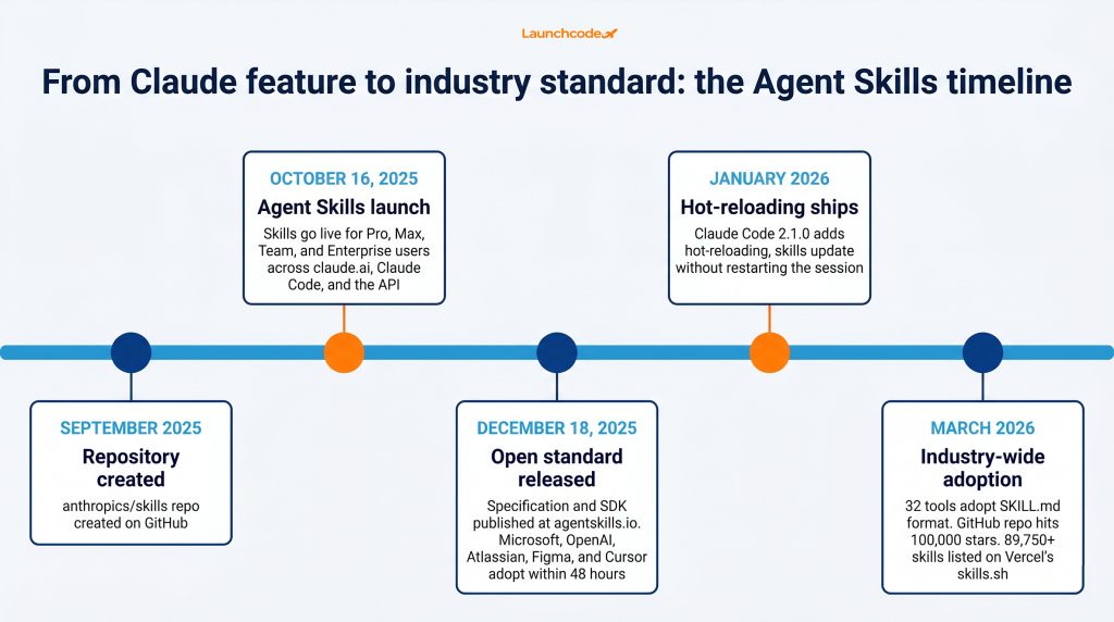 What are Claude skills? A practical guide to extending Claude's capabilities 3 The Agent Skills open standard timeline