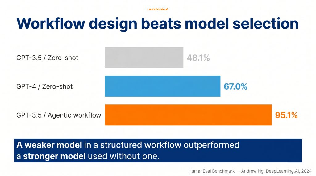 The Andrew Ng HumanEval benchmark comparison