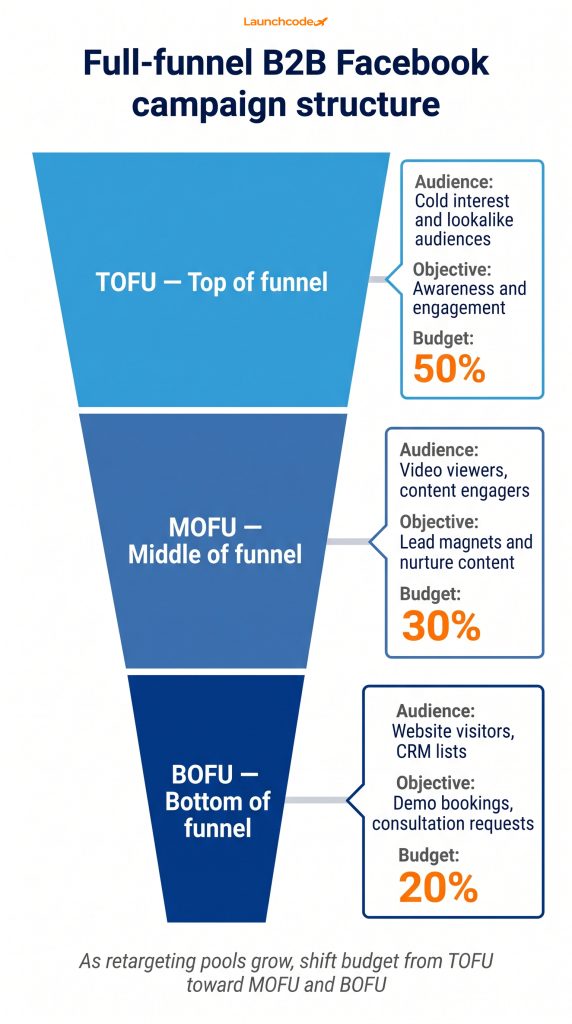 The B2B Facebook full-funnel structure with budget split