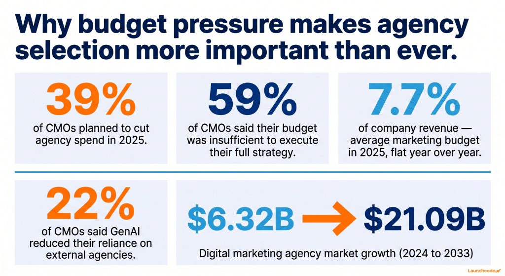 The CMO budget pressure dashboard