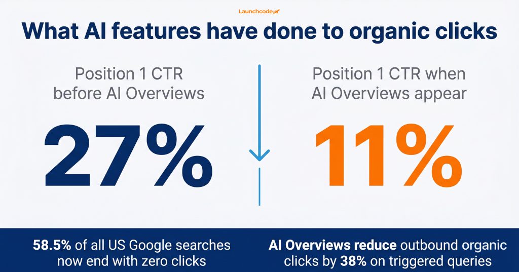 Google I/O 2026: How the new AI search update will change SEO and online visibility 1 The CTR collapse — what AI features have done to click-through rates