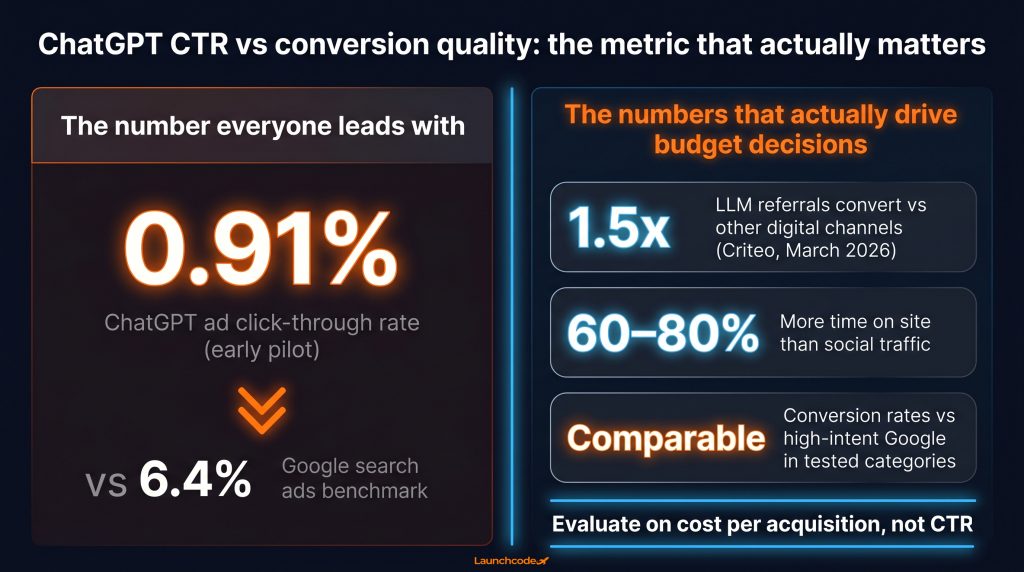 ChatGPT ads are live: A complete breakdown 4 The CTR trap — why 0.91% is not the metric that matters ChatGPT