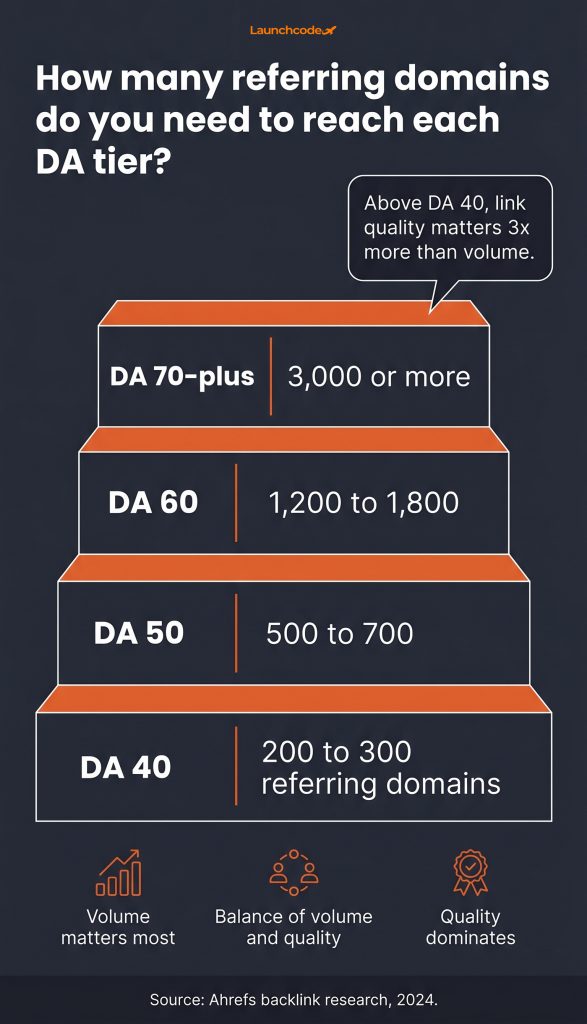 The DA growth curve, referring domains by tier
