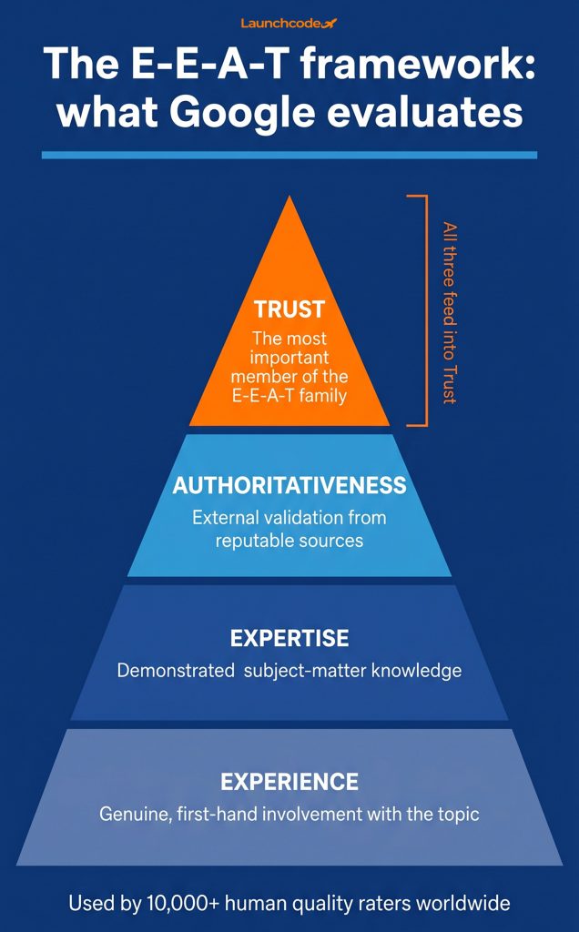 What is E-E-A-T and why it matters for SEO and GEO 1 The E-E-A-T framework hierarchy Launchcodex