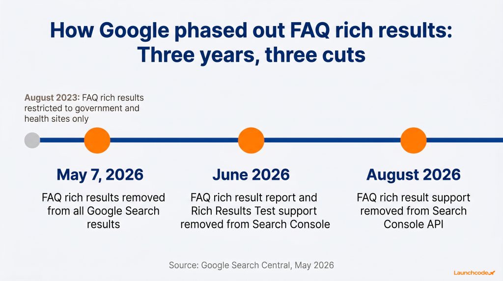 The FAQ rich result deprecation timeline Launchcodex
