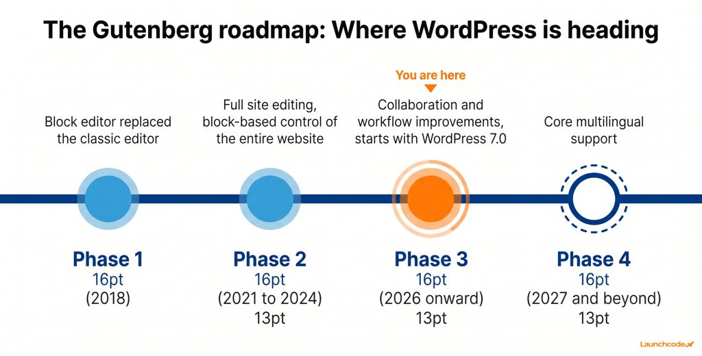 The Gutenberg four-phase roadmap