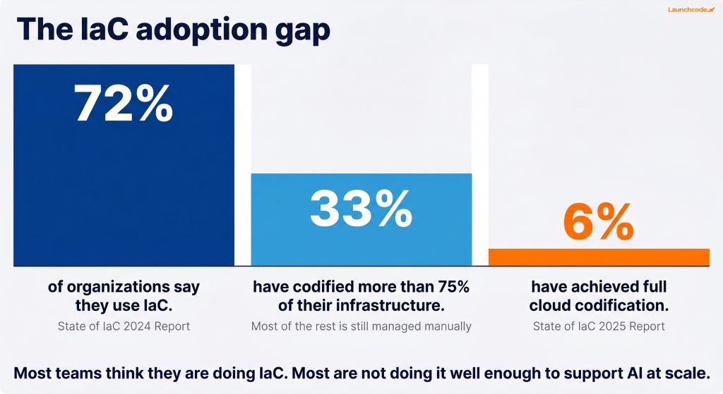 Infrastructure as code: Managing AI microservices at scale 1 The IaC adoption gap