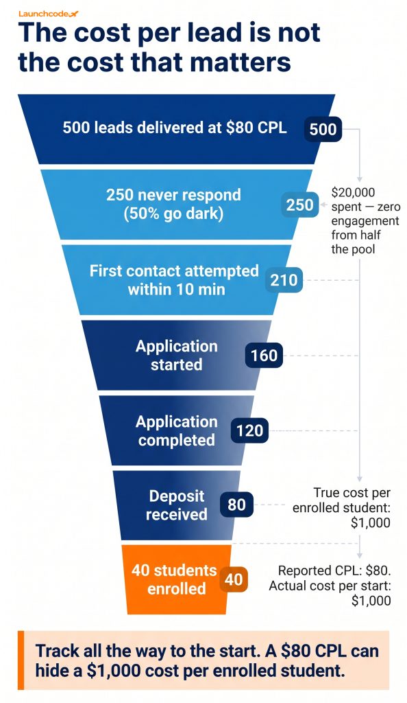 The PPL enrollment funnel — where leads fall off