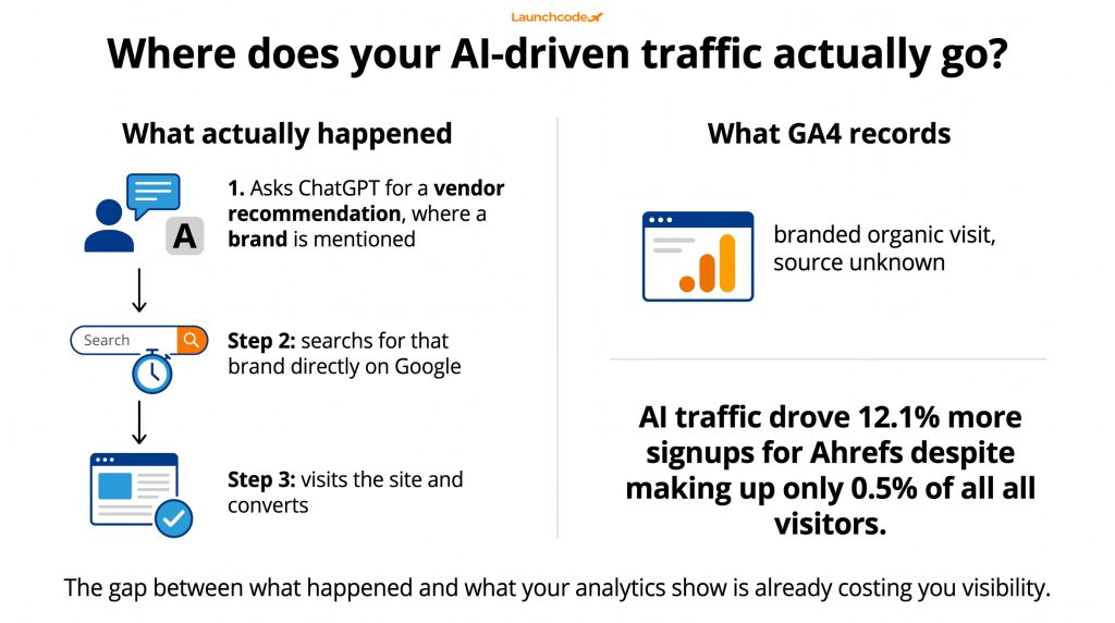 The attribution gap explained