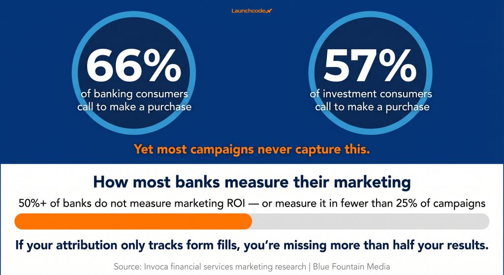 The attribution gap in financial services marketing