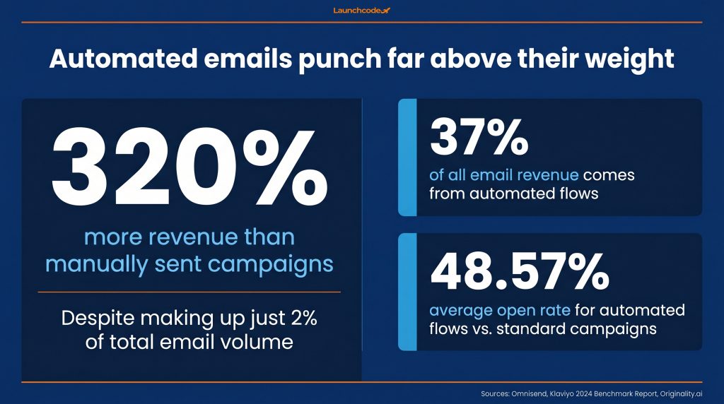 How to automate your email marketing with AI 1 The automated email revenue gap