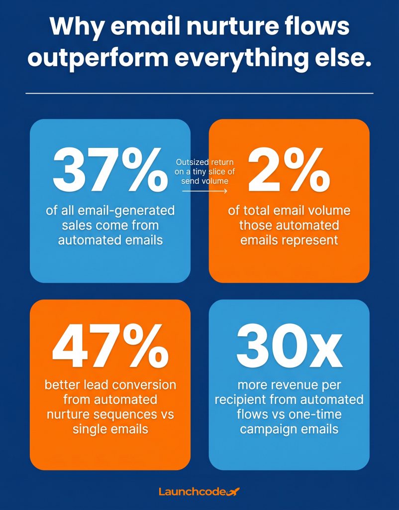 Email automation: How to set up your first nurture flow 5 The automation advantage