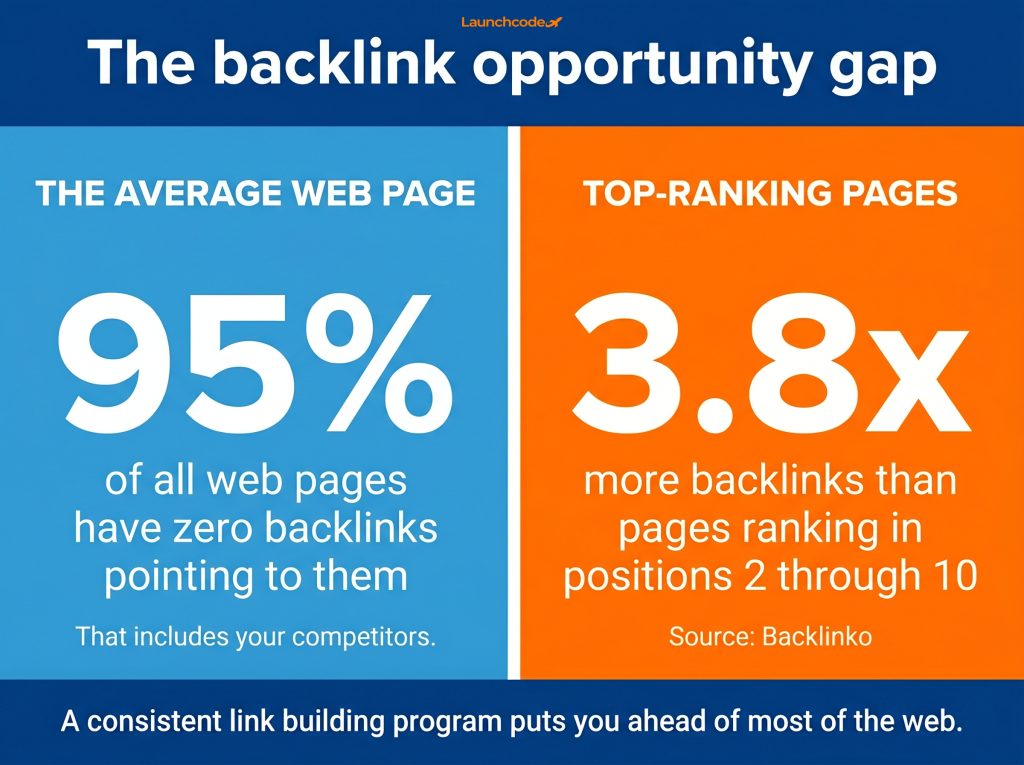 The backlink opportunity gap