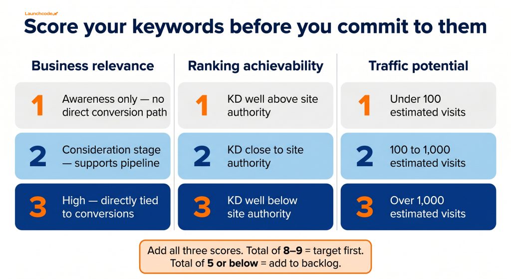 The business-first keyword scoring model