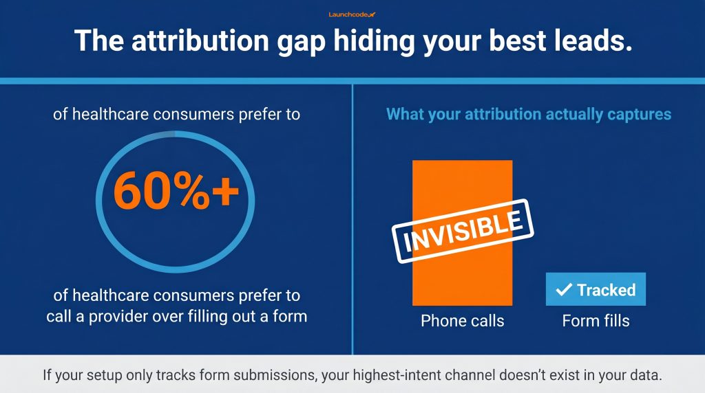 The call tracking gap