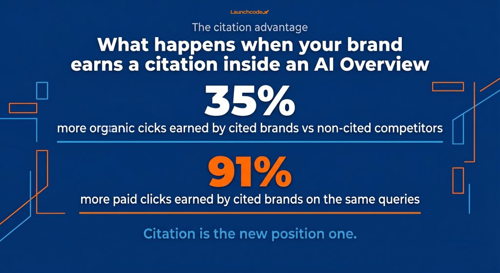 Google I/O 2026: How the new AI search update will change SEO and online visibility 4 The citation advantage — why being named beats ranking first