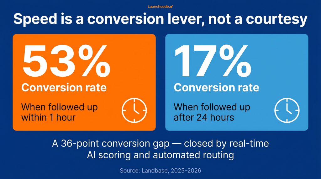 AI lead scoring: How to prioritize your pipeline automatically 3 The cost of slow follow-up