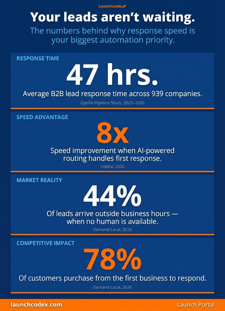 CRM automation with AI: What to automate and what to keep human 5 The cost of slow lead response — a stat stack