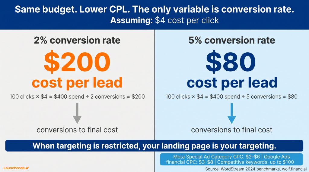 The cost per lead math — why conversion rate is everything