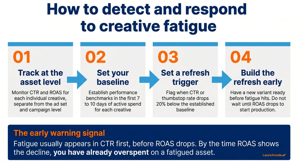 How to measure creative performance beyond CTR 5 The creative fatigue detection process