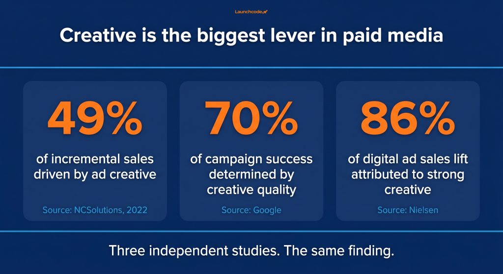 The creative impact numbers no marketer should ignore