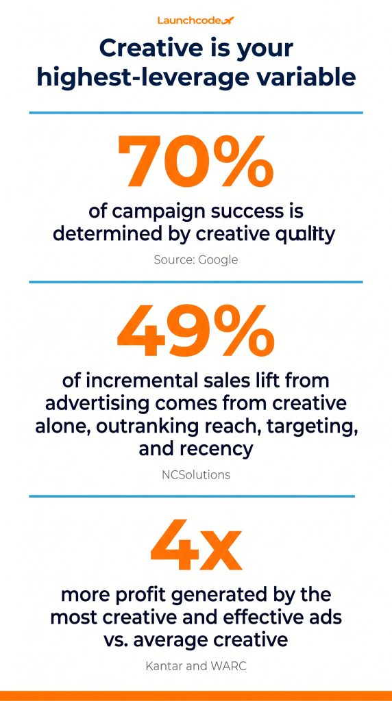 The creative performance stat stack