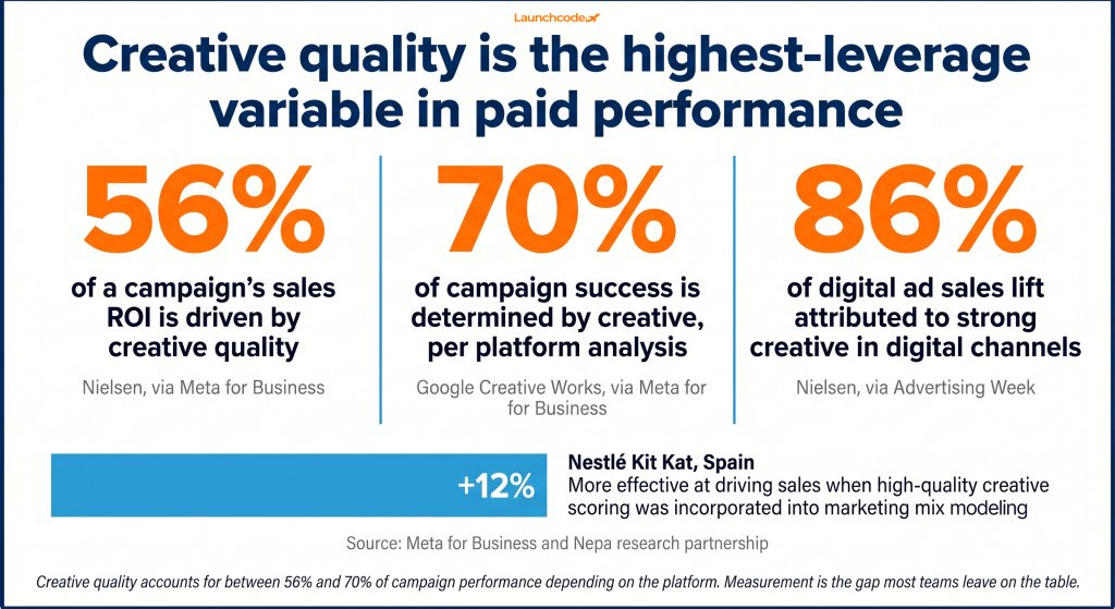 How to measure creative performance beyond CTR 2 The creative quality impact on campaign performance