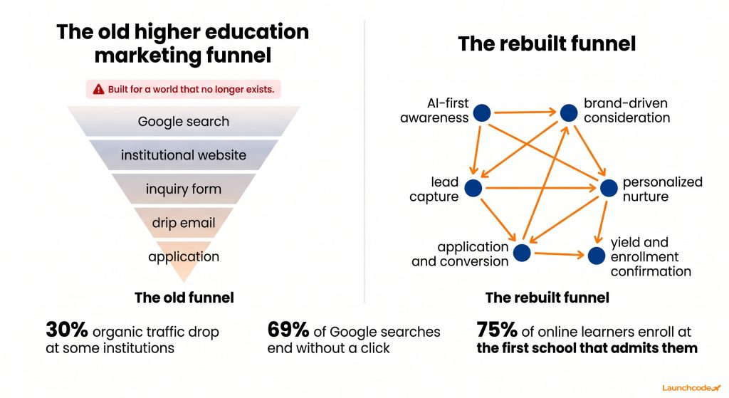 The demographic cliff and the adult learner opportunity
