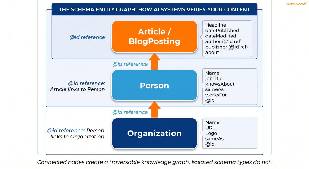 The entity graph for thought leadership schema