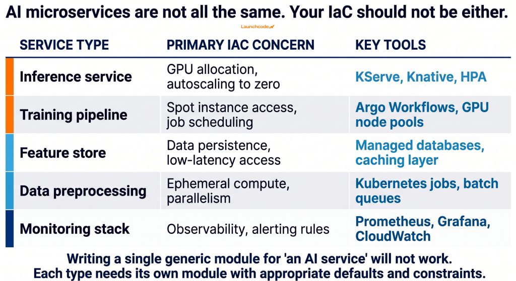 Infrastructure as code: Managing AI microservices at scale 3 The five AI microservice types and their IaC requirements