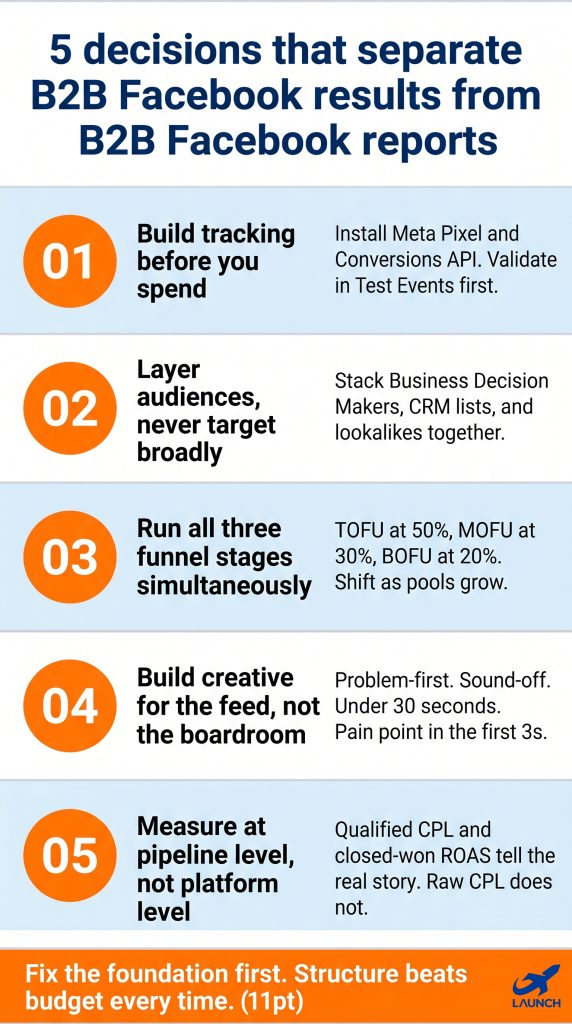 The five decisions that drive B2B Facebook conversions