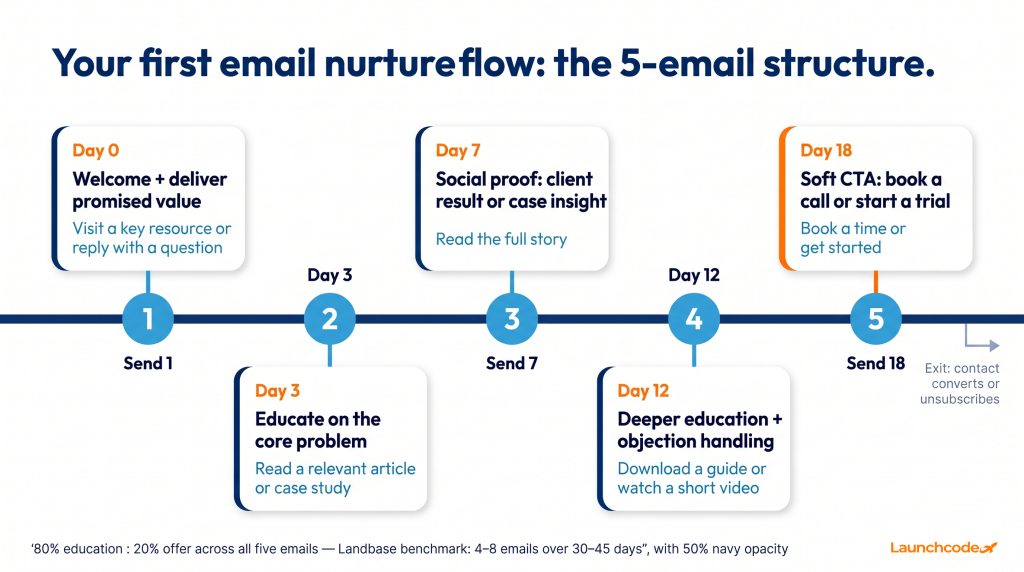 Email automation: How to set up your first nurture flow 3 The five-email sequence timeline