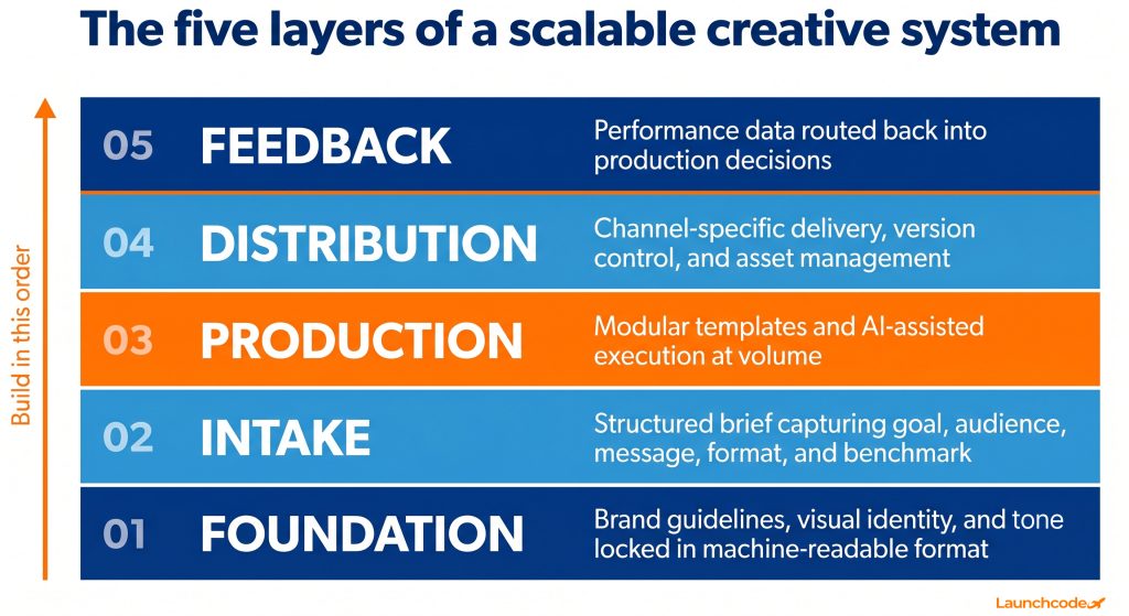The five layers of a creative system