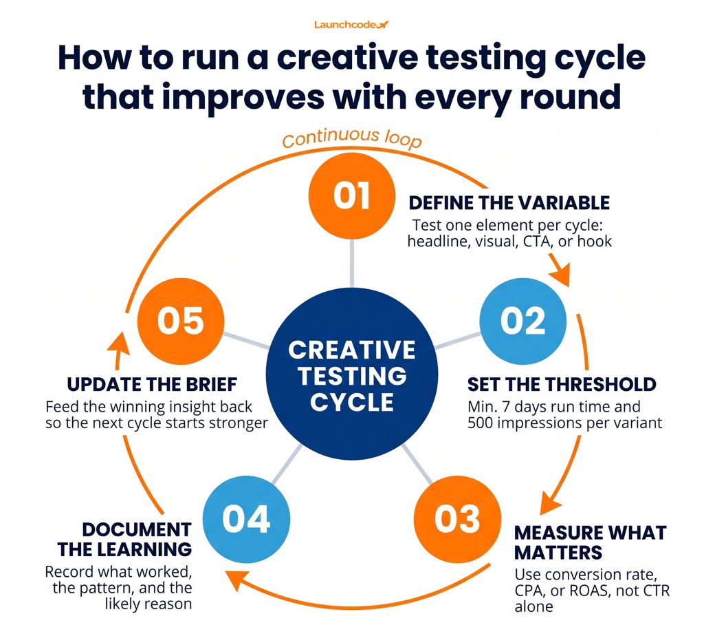 The five-step creative testing cycle