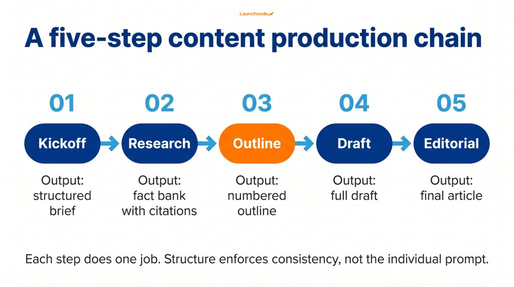 The five-step prompt chain flow diagram